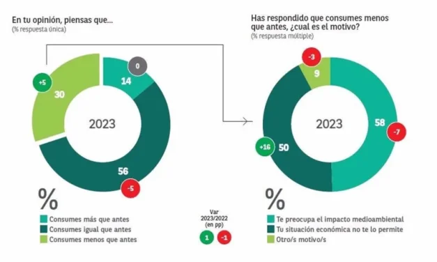 El 60% de los españoles apuesta por el producto sostenible