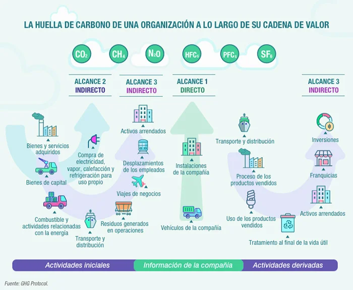 curso huella carbono esambiental